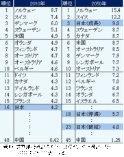 成長か停滞か、それとも破綻か 「日本の3つの未来」を考えよう