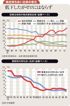 銀行の株式持ち合い解消が企業統治を改善させる