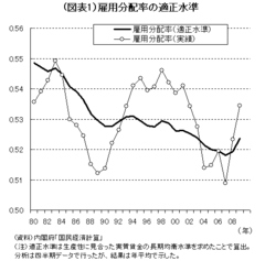 「デフレと賃下げの悪循環」脱却に向け産業構造転換を実現する労働移動によって賃上げを目指せ――日本総合研究所調査部主席研究員　山田久