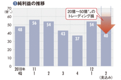 【ＪＰモルガン・チェース】勝ち組がはまった巨額損失の裏で金融界が求められる意外な“代償”