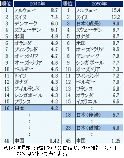 成長か停滞か、それとも破綻か 「日本の3つの未来」を考えよう