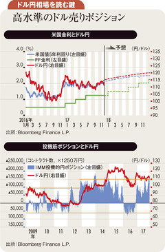 来年1ドル120円への流れ続く 小反落局面での買いが有効