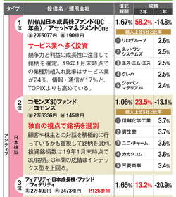 楽天証券のiDeCoの取扱い投資信託(一部)