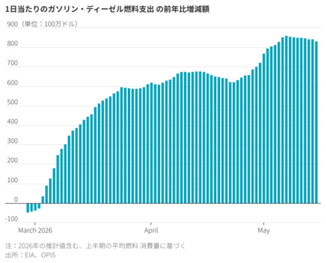 石油ショック、米経済に7兆円超の打撃　経済格差拡大