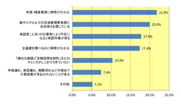 “意外に面倒”経費精算業務に意見あり!まだまだ手書きが多い実態、スマートにする方法は?