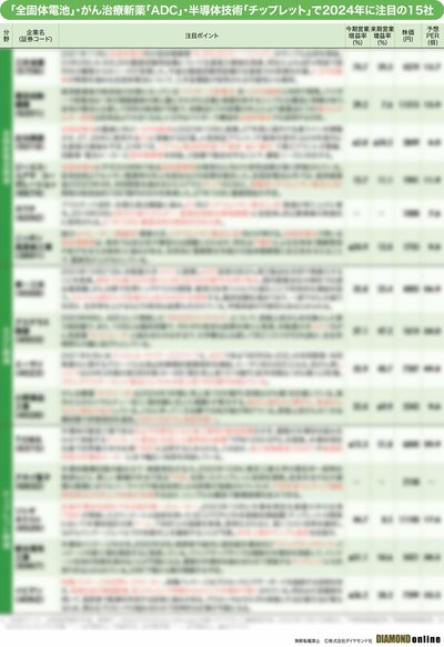 図表：「全固体電池」・がん治療薬「ADC」・半導体「チップレット」で2024年注目の15社