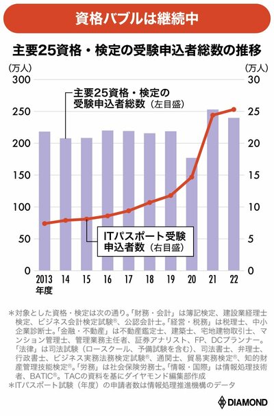 図_主要25資格・検定の受験者総数の推移