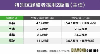 図表：特別区経験者採用2級職（主任）