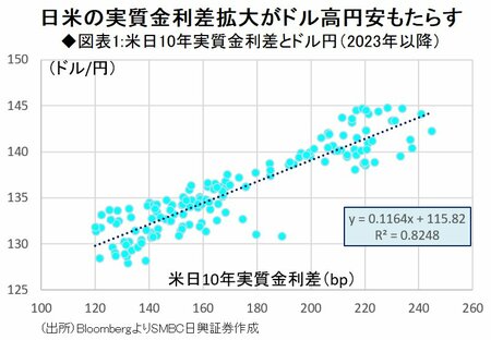 図表1：米日10年実質金利差とドル円（2023年以降）