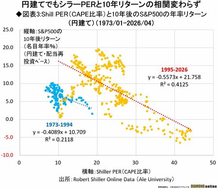図表3:Shill PER(CAPE比率)と10年後のS&P500の年率リターン (円建て)(1973/01-2026/04)