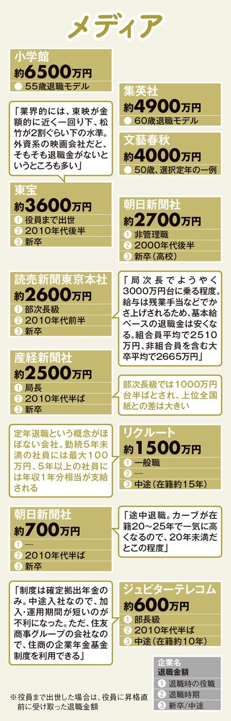 退職金と守りの老後運用術#4 メディアの退職金
