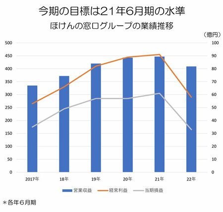 ほけんの窓口業績推移