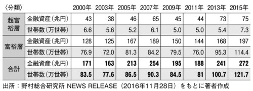 この15年で、日本の富裕層が大幅に増加したわけ