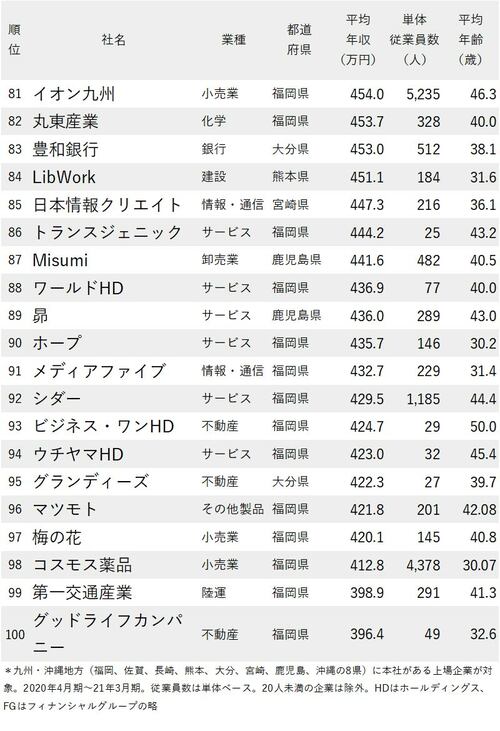 年収が高い会社ランキング_九州・沖縄地方_81-100