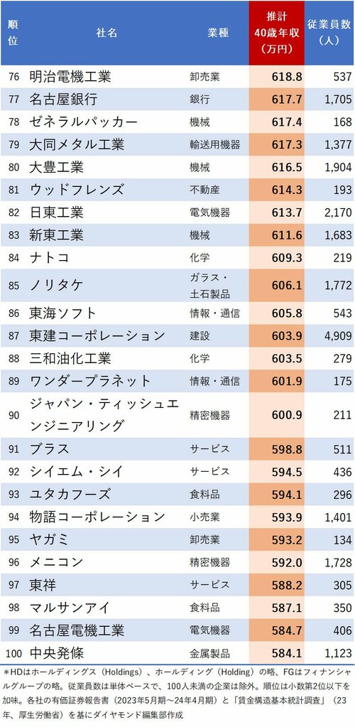 図表：40歳年収が高い会社ランキング2024【愛知県】76～100位