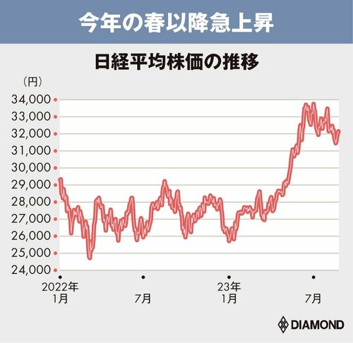 図表：日経平均株価の推移、今年の春以降急上昇