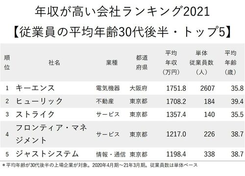 年収が高い会社ランキング2021_平均年齢30代後半_トップ5