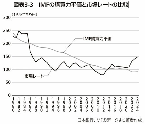 図表：IMFの購買力平価と市場レートの比較