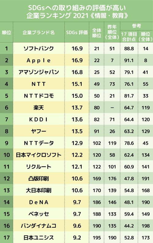 SDGsへの取り組みの評価が高い企業ランキング2021、情報・教育／輸送／金融業界編【完全版】