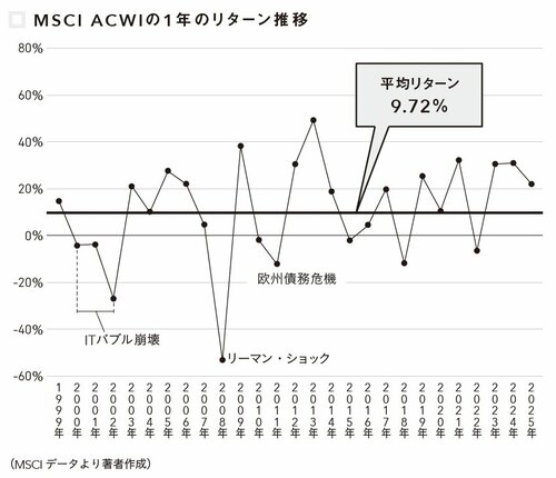 図表：MSCI ACWIの1年のリターン推移