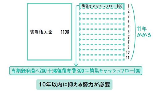 財務諸表は三角でわかる