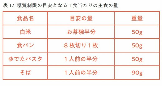 表17：糖質制限の目安となる1食当たりの主食の量