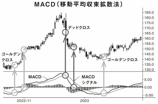 【株式投資】資産20億円の87歳現役トレーダー・シゲルさんが参考にしている「MACD」とは？