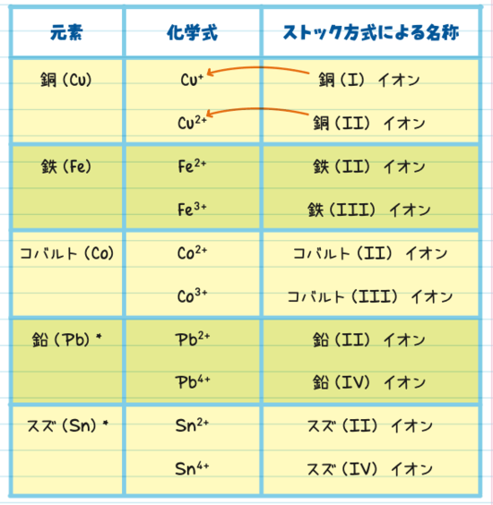 命名法の表