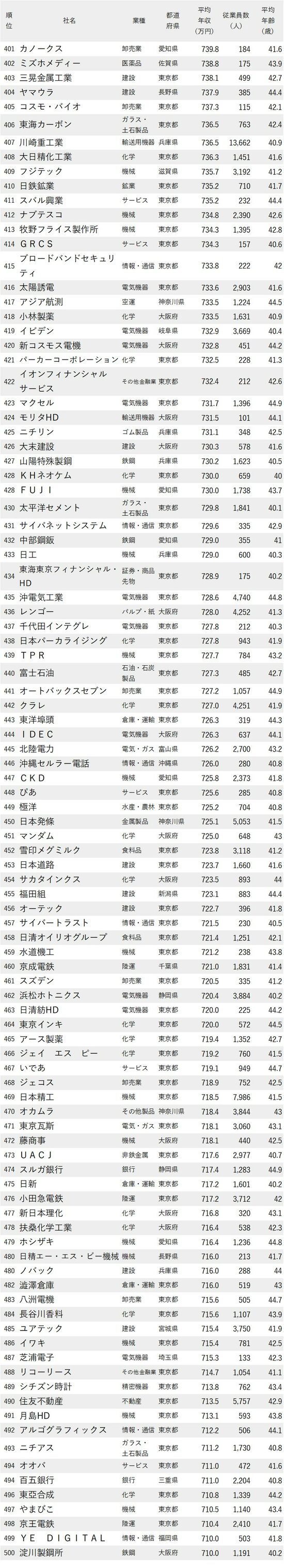 年収が高い会社ランキング2023最新版【従業員の平均年齢40代前半・401-500】