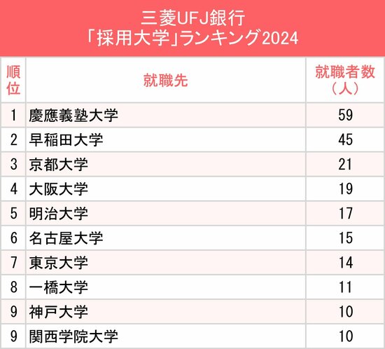 図表：三菱UFJ銀行「採用大学」ランキング2024