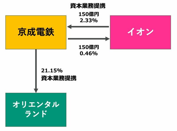 図表：オリエンタルランド、京成電鉄、イオン、3社間の関係図