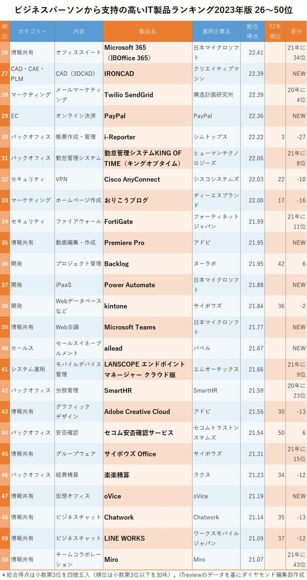 図_ビジネスパーソンから支持の高いIT製品ランキング2023年版26～50位