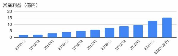 マークラインズ（3901）の営業利益の推移