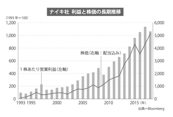 ナイキの株価推移