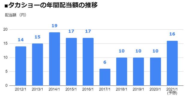タカショー（7590）の年間配当額の推移