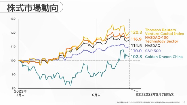 ソフトバンクGの“ぱっとしない決算数字”より要注目！投資事業の「不気味な動き」