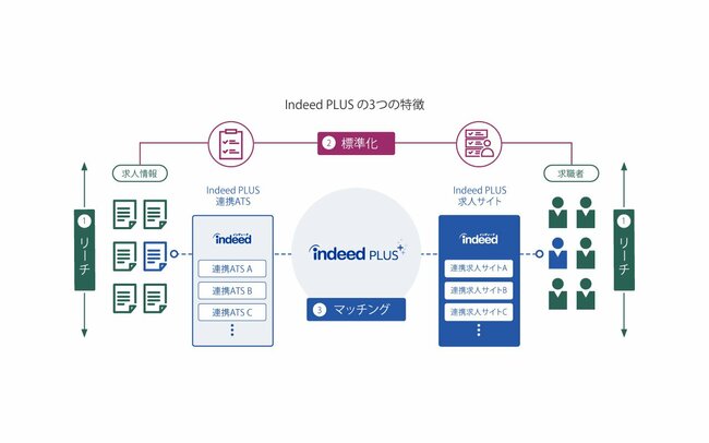 応募数は約1.3倍に! 求人の工数も大幅削減、Indeed PLUSを活用して採用活動の強化に挑むセコム