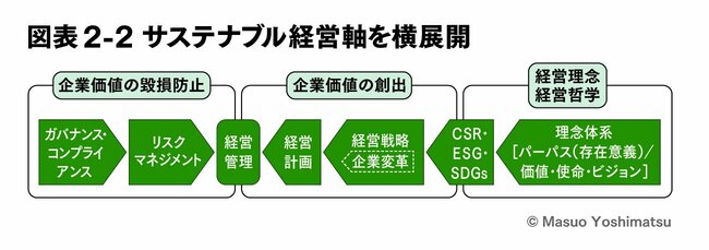 第2回 CFOの役割を3軸俯瞰する