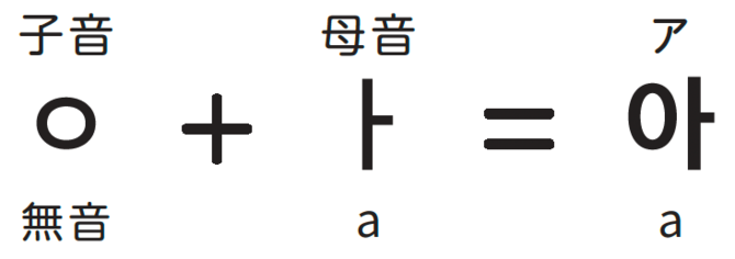 「韓国語の文字」が一瞬で読める「たった1つの法則」とは？