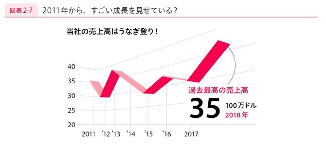 絶賛成長中? 3D折れ線グラフ