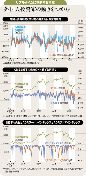 リアルタイムに判断する指標 外国人投資家の動きをつかむ