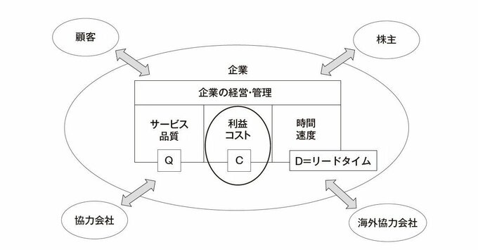 企業の経営
