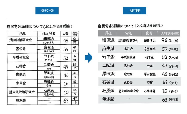 「自民党の派閥」と「総裁選の候補者」を【1枚の図】にまとめた！