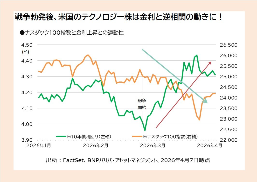 ●ナスダック100指数と金利上昇との連動性
