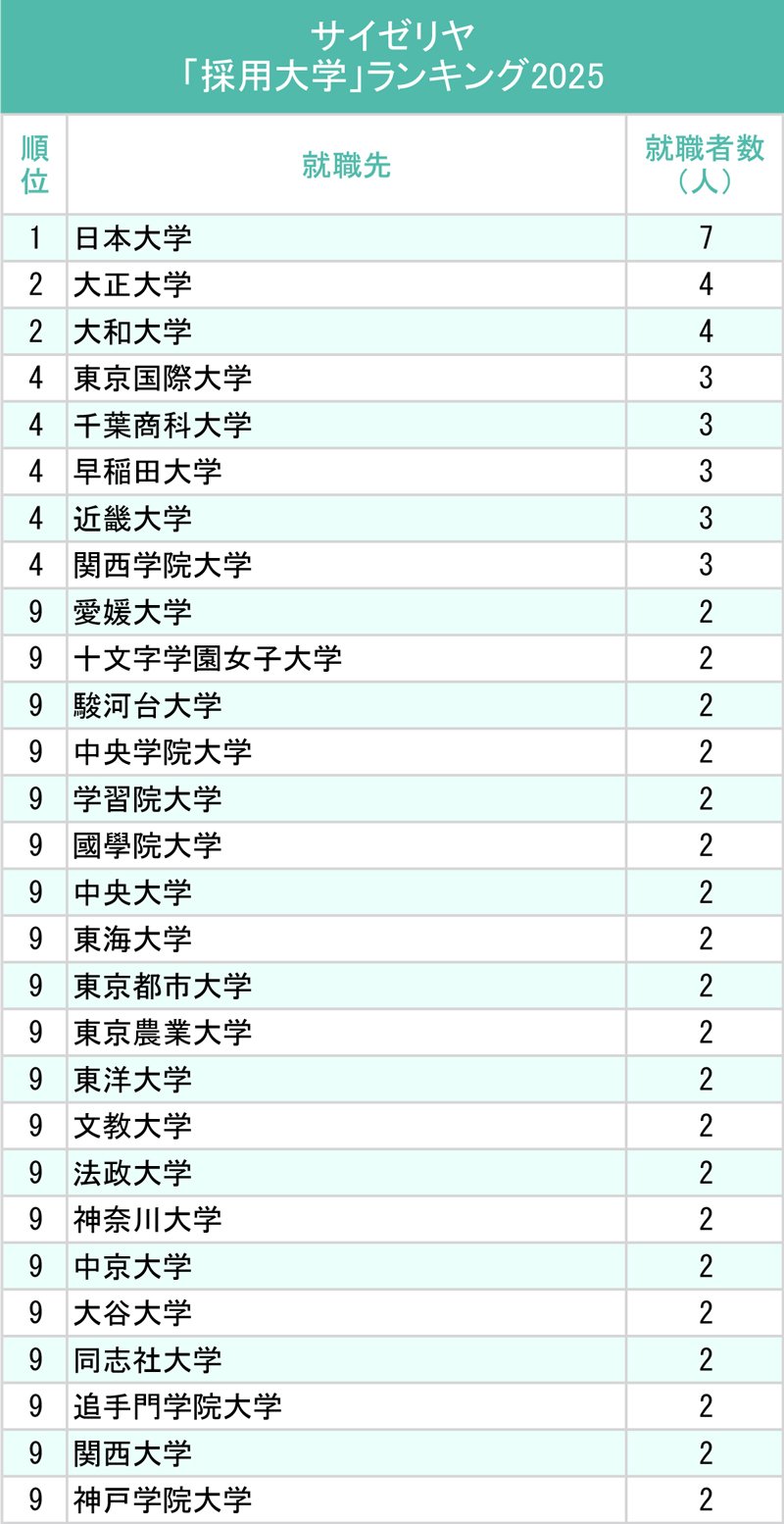 図表：サイゼリヤ「採用大学」ランキング2025