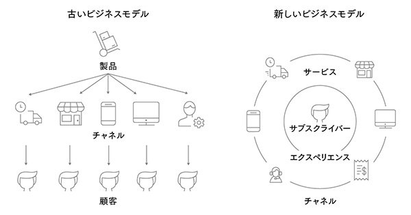 急成長企業のビジネスモデルはここが違う
