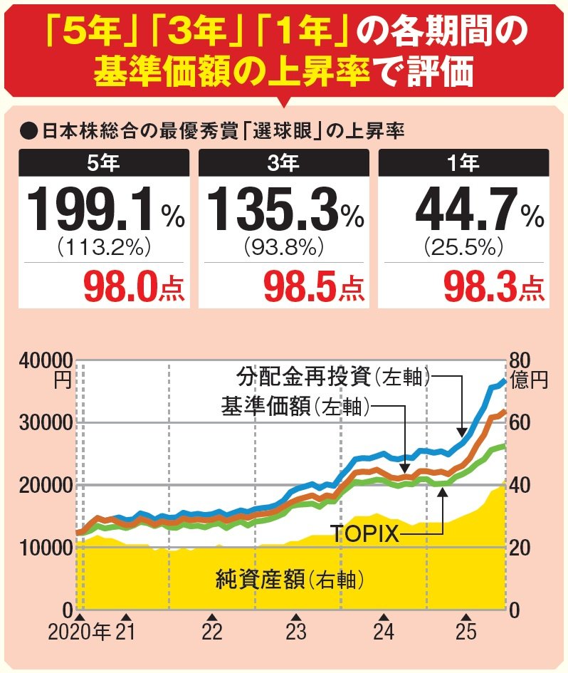 「5年」「3年」「1年」の各期間の基準価額の上昇率で評価