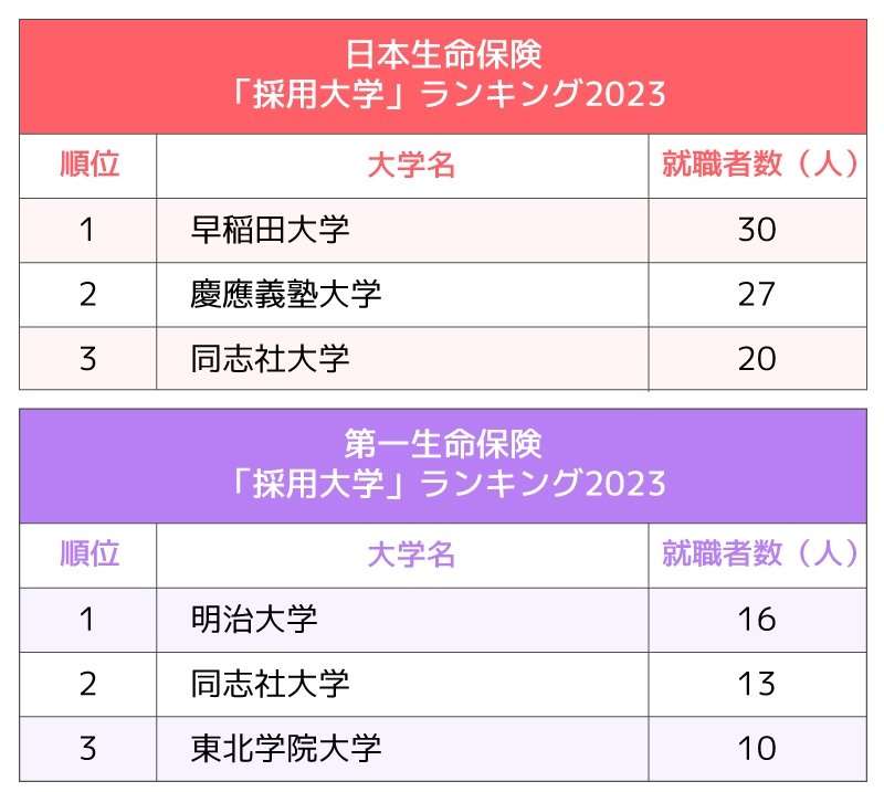 2大生命保険「採用大学」ランキング2023最新版！早慶とMARCHが激突…日本生命と第一生命の違いとは？