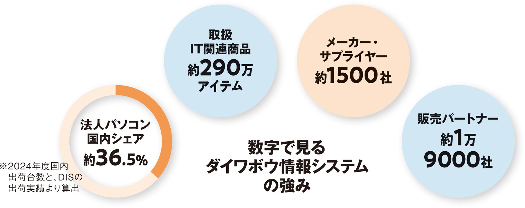 地域と共に歩み挑戦を続ける、国内最大級のIT専門商社