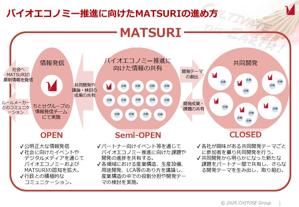 MATSURIのOPEN・CLOSED戦略（画像提供：ちとせグループ）